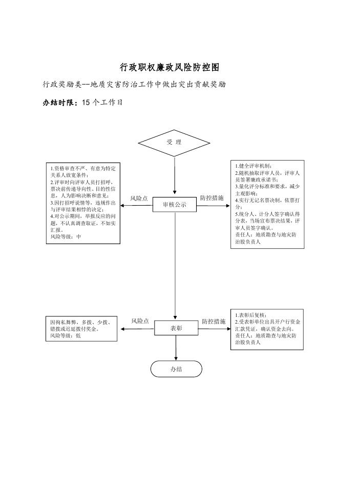 壶关县自然资源局行政职权廉政风险防控图（行政奖励类）.pdf