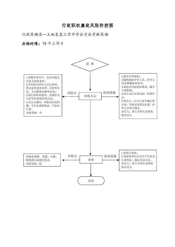 壶关县自然资源局行政职权廉政风险防控图（行政奖励类）.pdf