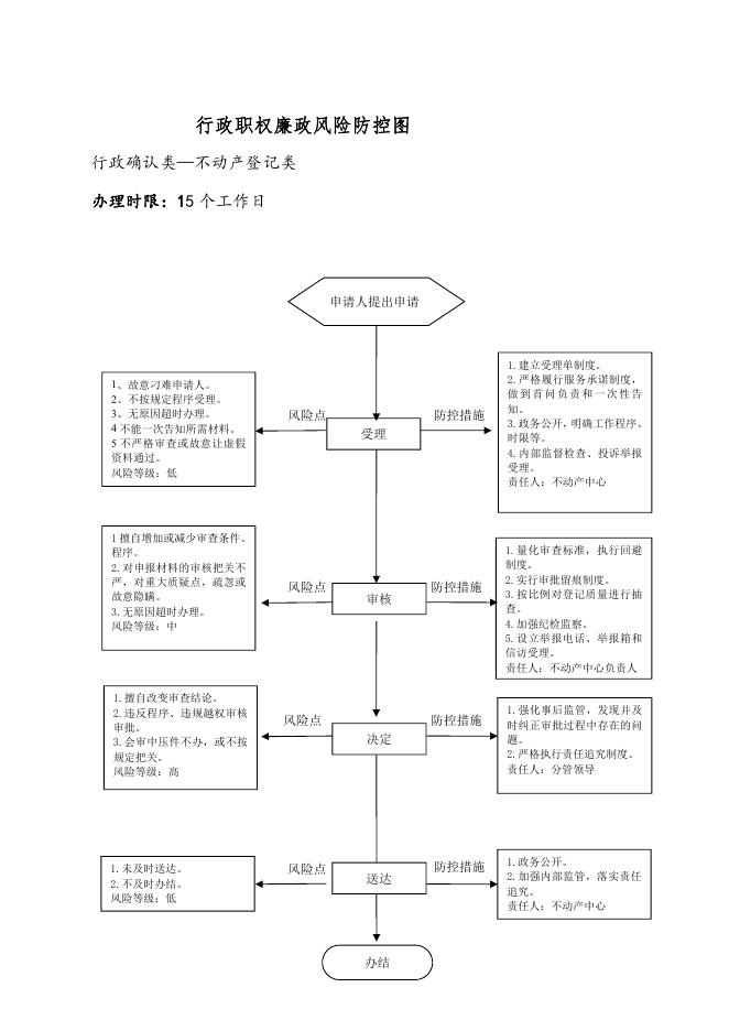 壶关县自然资源局行政职权廉政风险防控图（行政确认类）.pdf