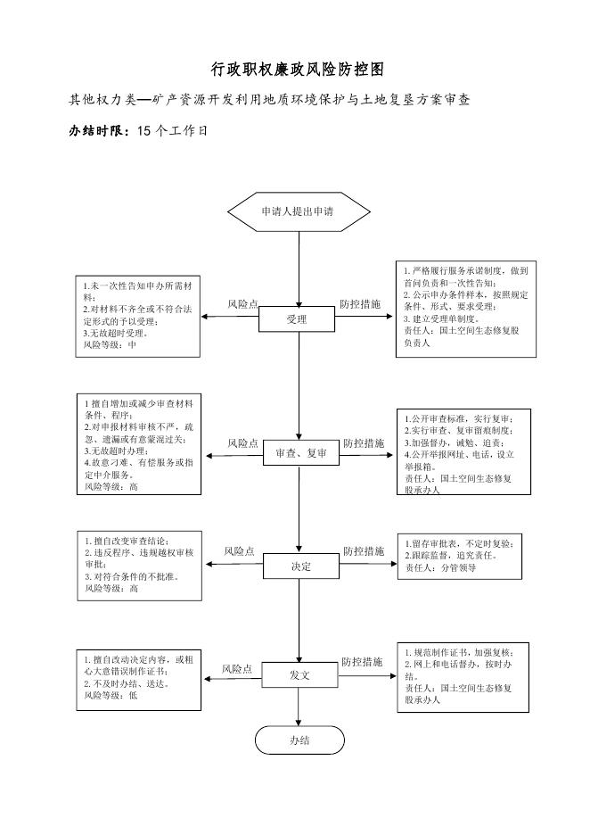 壶关县自然资源局行政职权廉政风险防控图（其他权力类）.pdf