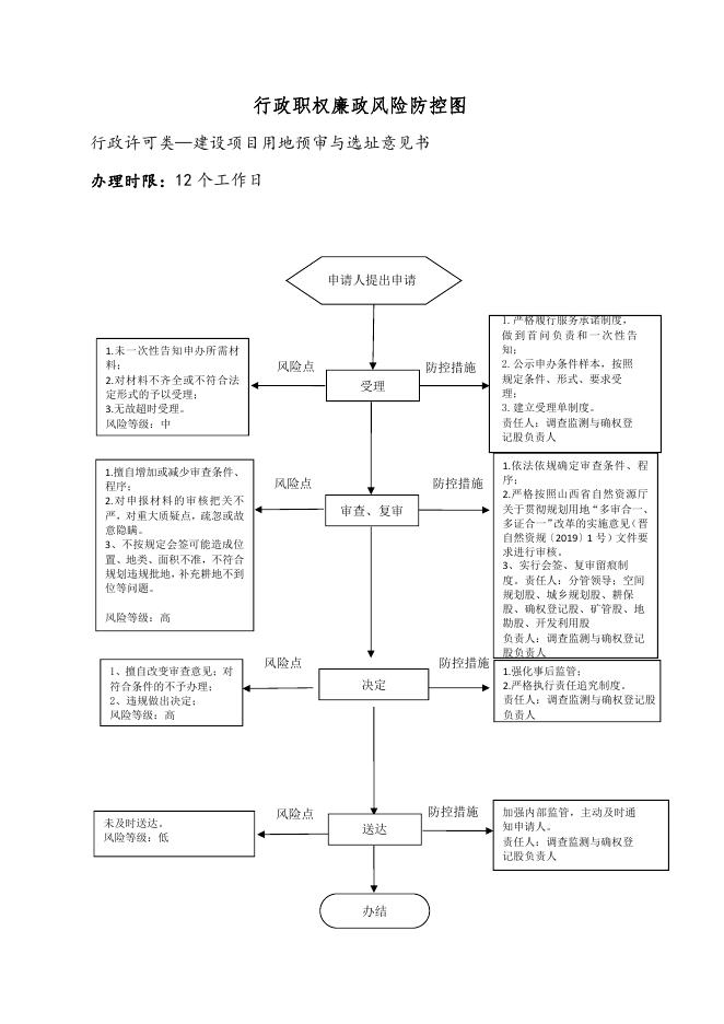 壶关县自然资源局行政职权廉政风险防控图（行政许可类）.pdf