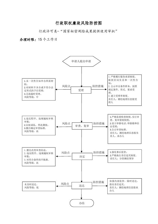 壶关县自然资源局行政职权廉政风险防控图（行政许可类）.pdf