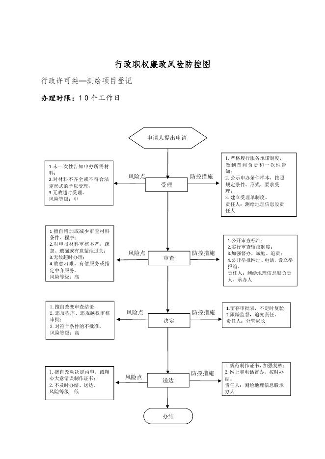 壶关县自然资源局行政职权廉政风险防控图（行政许可类）.pdf