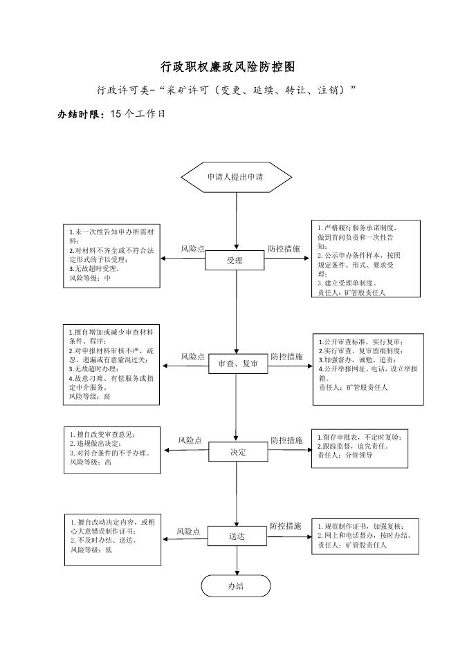 壶关县自然资源局行政职权廉政风险防控图（行政许可类）.pdf