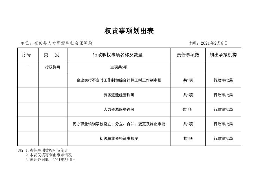 2021年壶关县人社局权责事项清单..xlsx