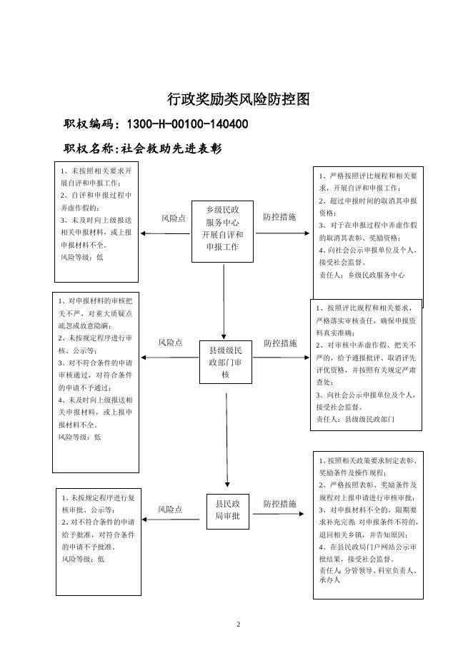 民政局风险防控图.doc