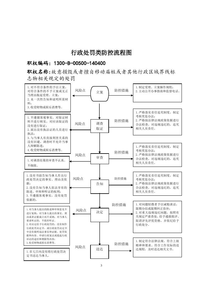 民政局风险防控图.doc