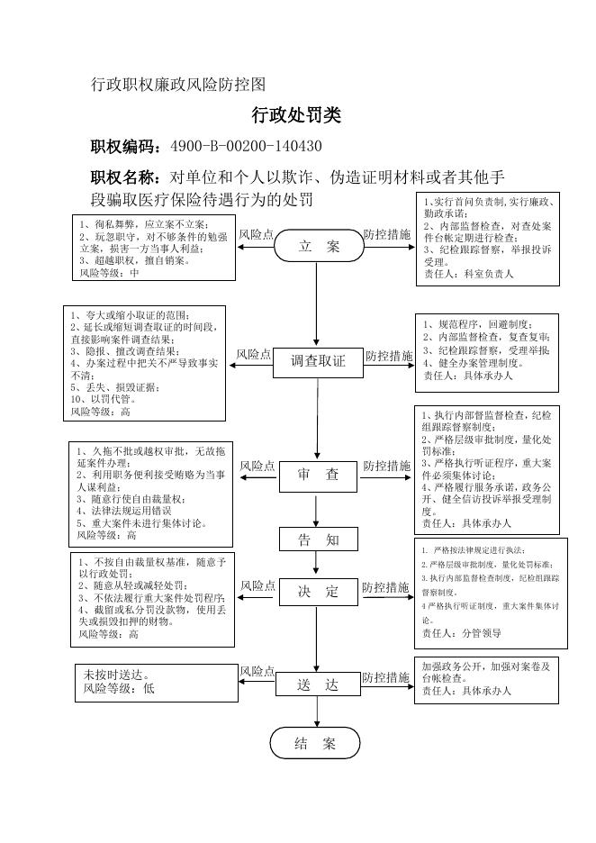 沁县医保局廉政风险防控图.doc