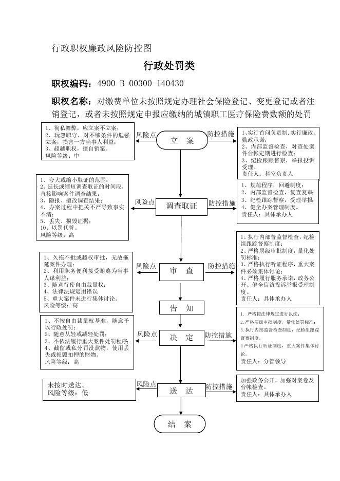 沁县医保局廉政风险防控图.doc