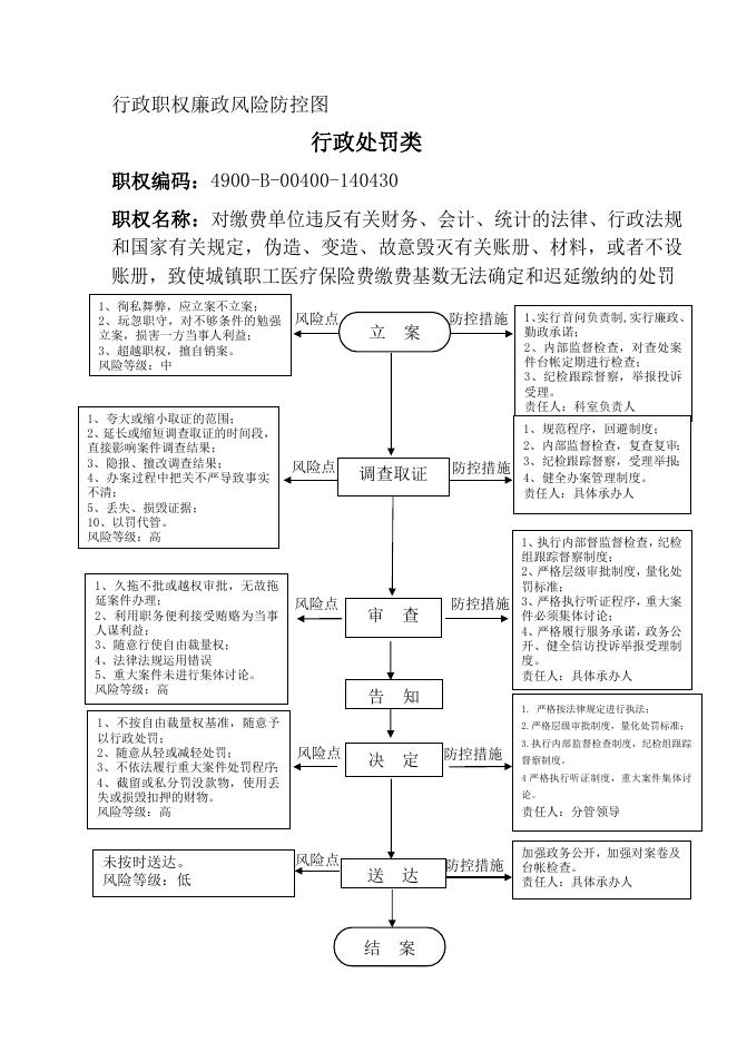 沁县医保局廉政风险防控图.doc