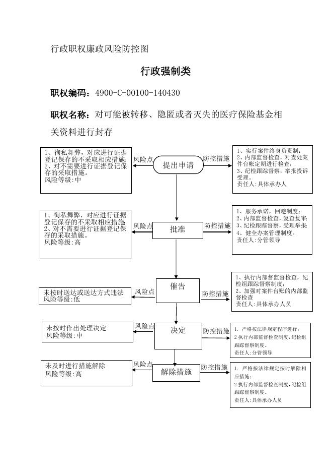沁县医保局廉政风险防控图.doc