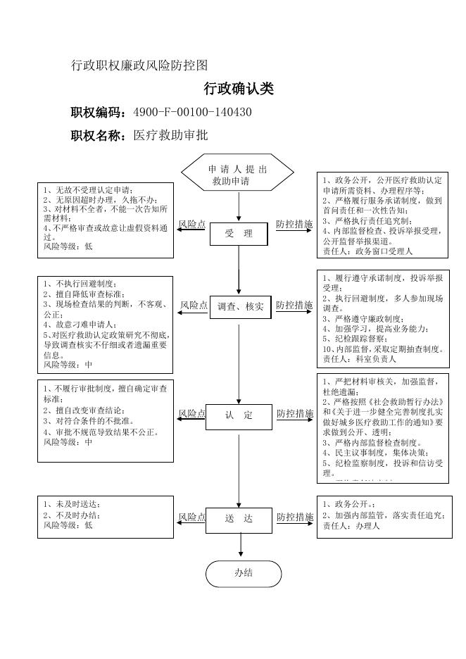 沁县医保局廉政风险防控图.doc