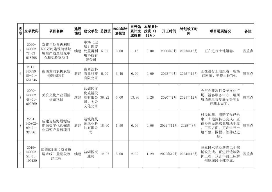 2022年盐湖区省级重点工程项目投资建设情况汇总表.xlsx