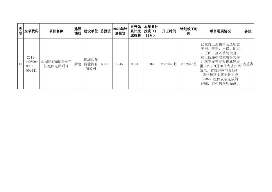 2022年盐湖区省级重点工程项目投资建设情况汇总表.xlsx
