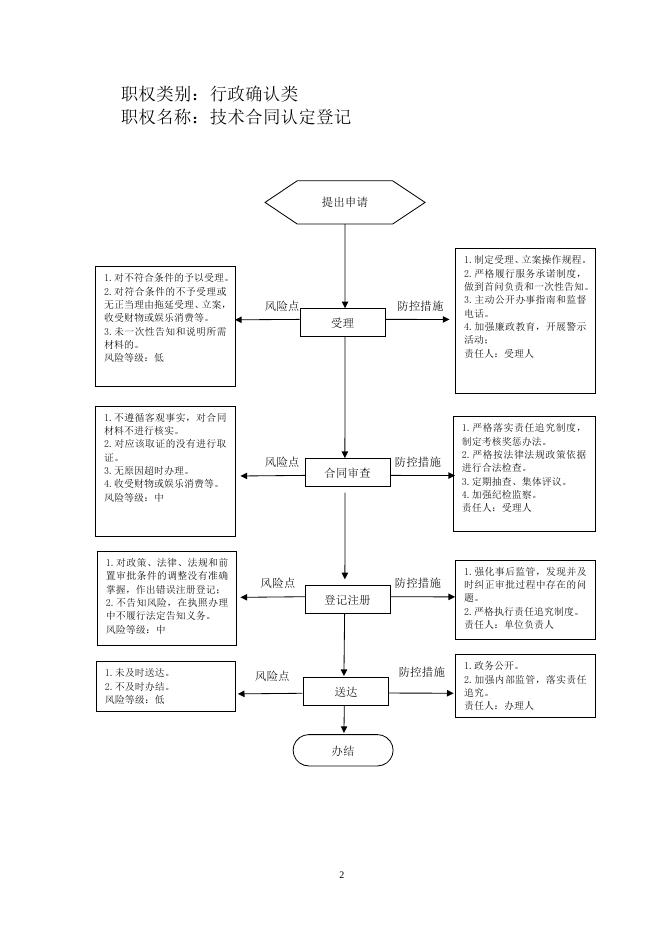 壶关县发展改革和科学技术局行政职权风险防控图.doc