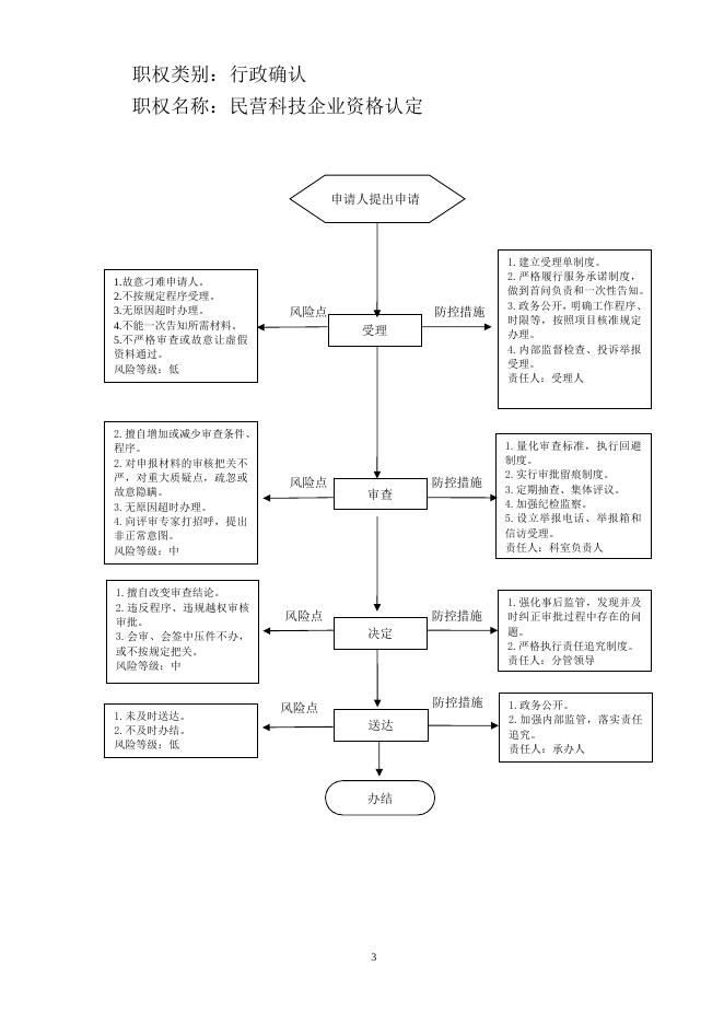 壶关县发展改革和科学技术局行政职权风险防控图.doc