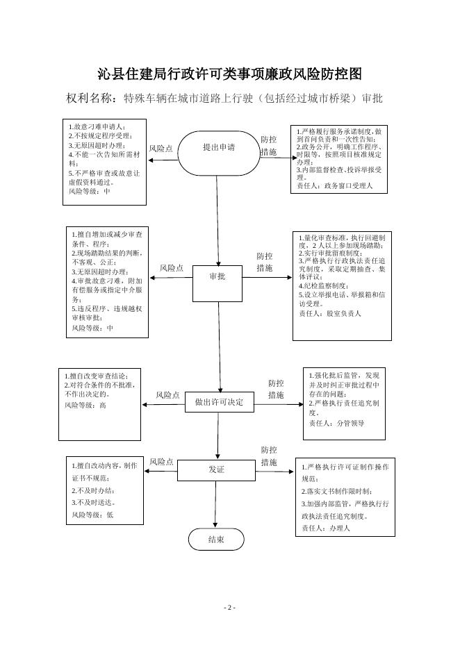 沁县住建局廉政风险防控图.doc