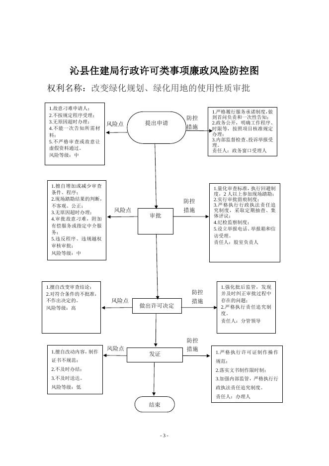 沁县住建局廉政风险防控图.doc