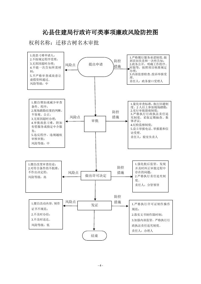 沁县住建局廉政风险防控图.doc
