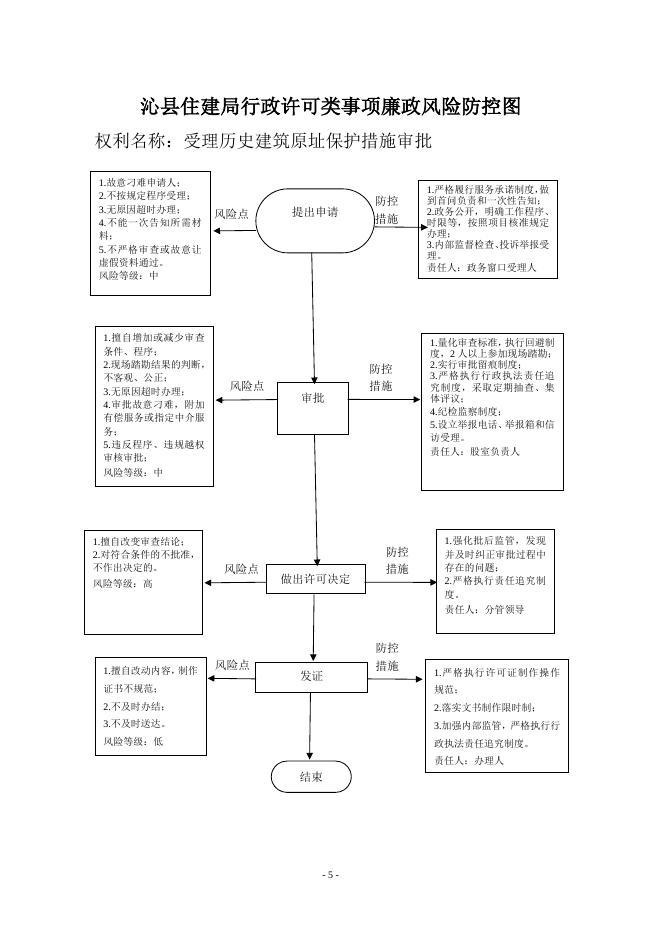 沁县住建局廉政风险防控图.doc