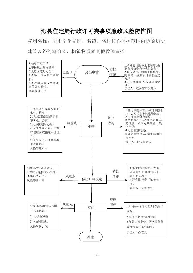 沁县住建局廉政风险防控图.doc