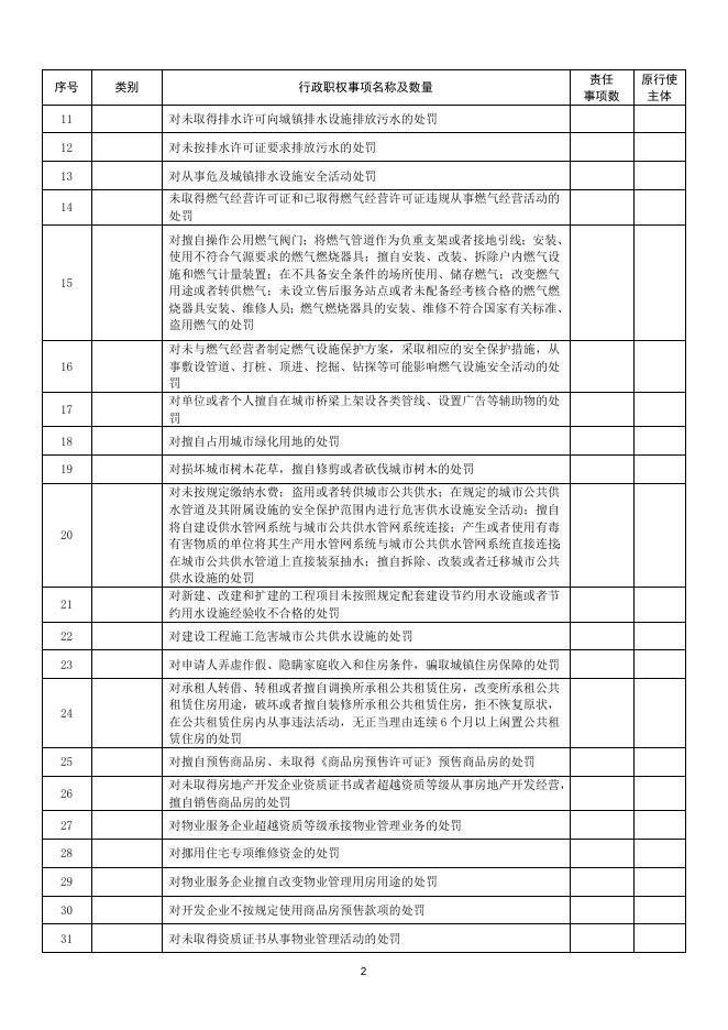 沁县住建局权责清单.docx