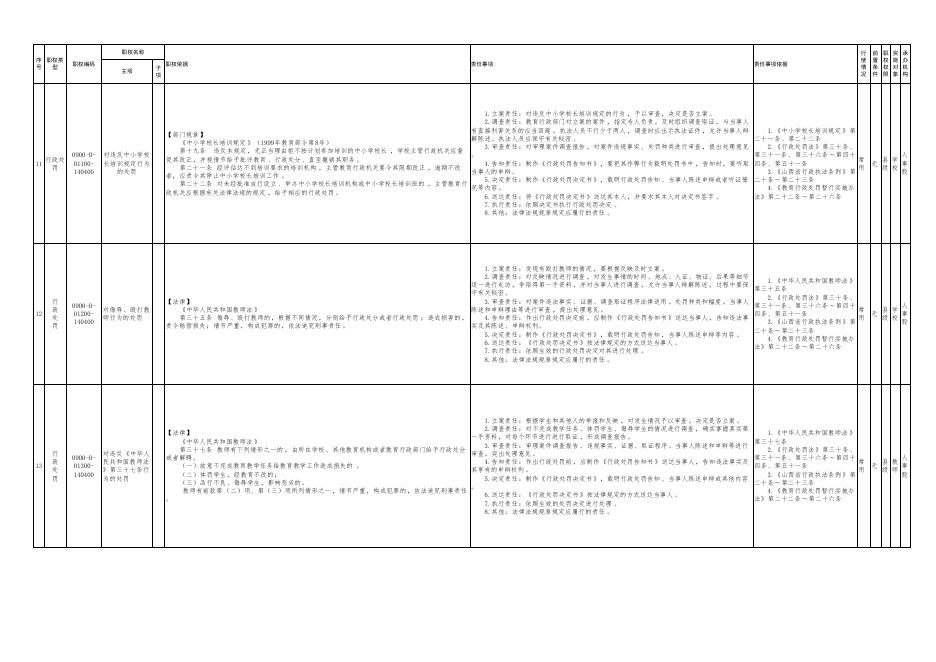 3.壶关县教育局权责清单行政处罚类.pdf