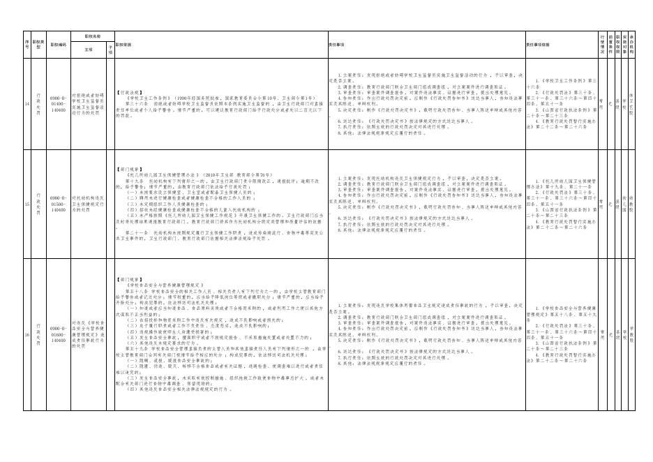 3.壶关县教育局权责清单行政处罚类.pdf