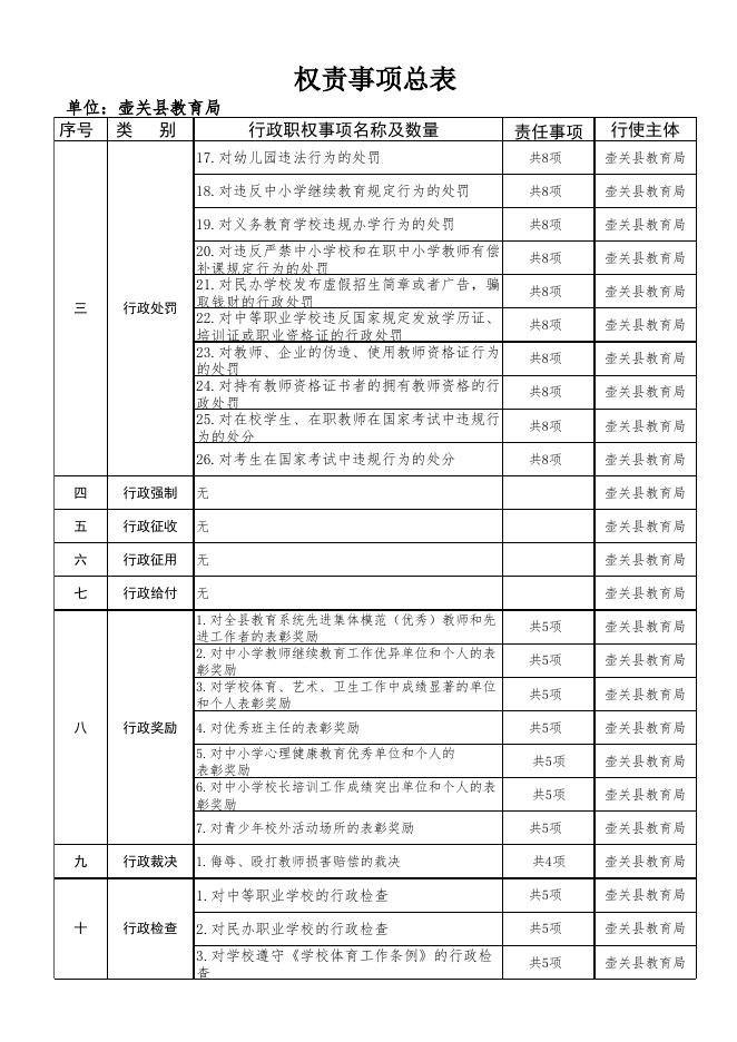 1.壶关县教育局权责事项清单总表.xlsx