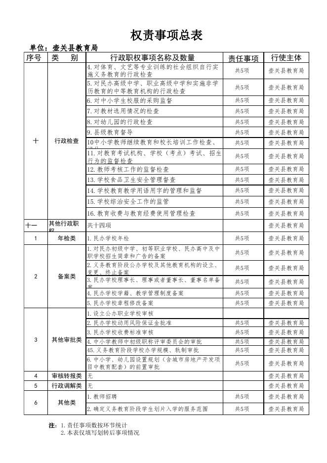 1.壶关县教育局权责事项清单总表.xlsx
