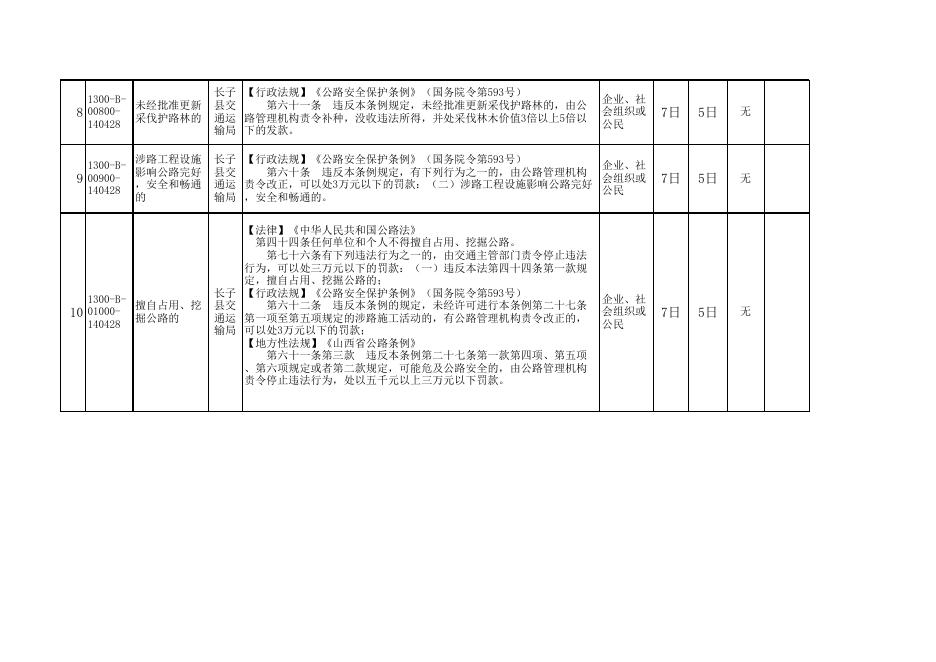 长子县交通局执法事项权责清单.xls