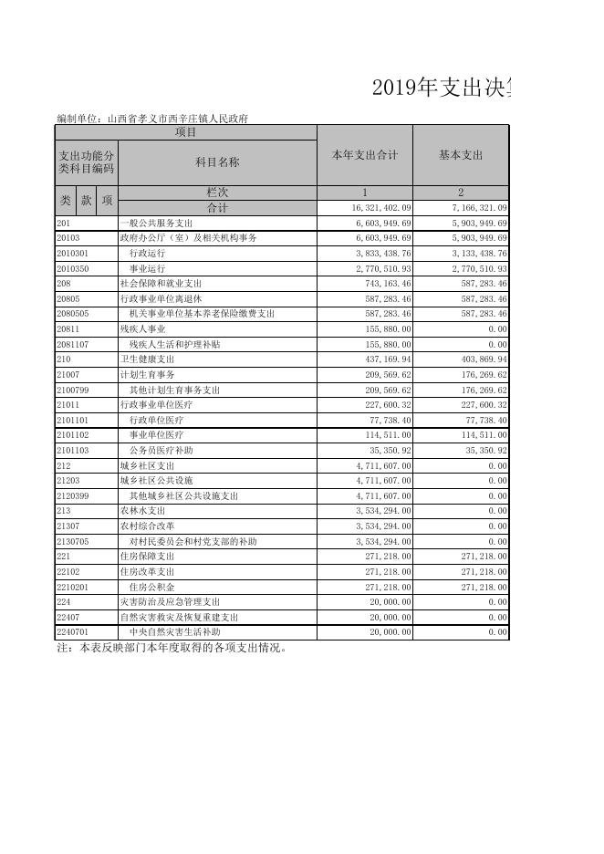 孝义市西辛庄镇人民政府2019年部门决算公开表.xls