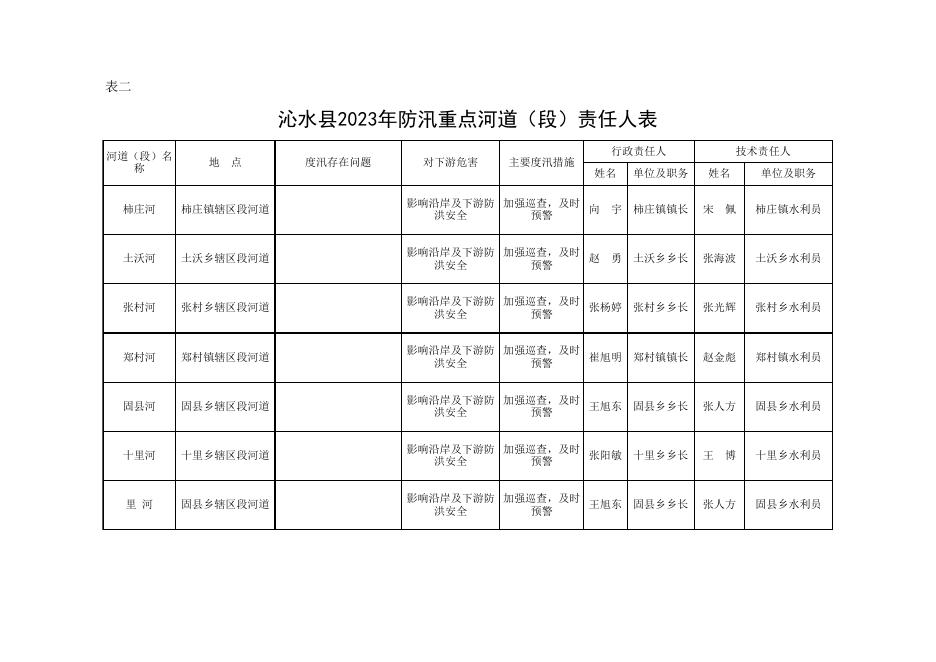 沁水县2023年防汛重点河道（段）责任人表.xlsx