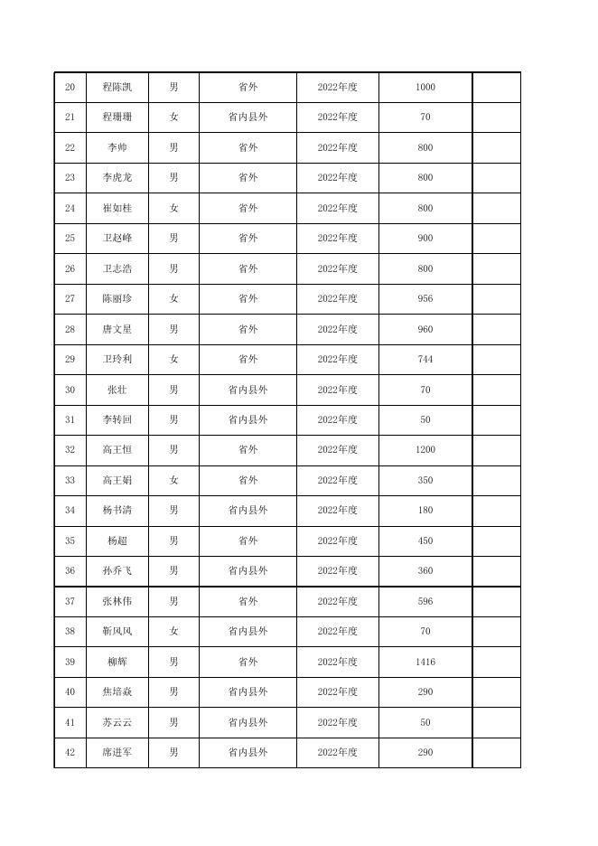 2022年交通补贴（三）公示.xlsx
