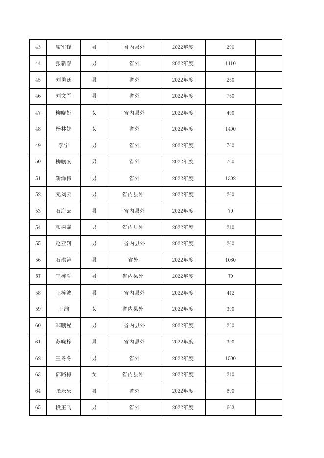 2022年交通补贴（三）公示.xlsx