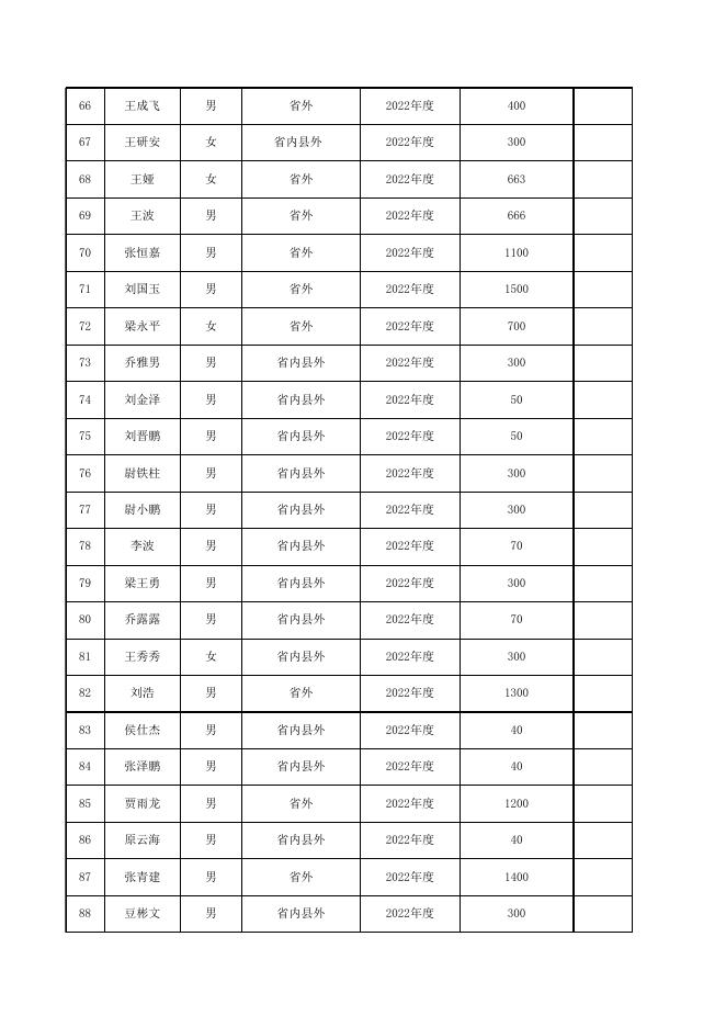 2022年交通补贴（三）公示.xlsx