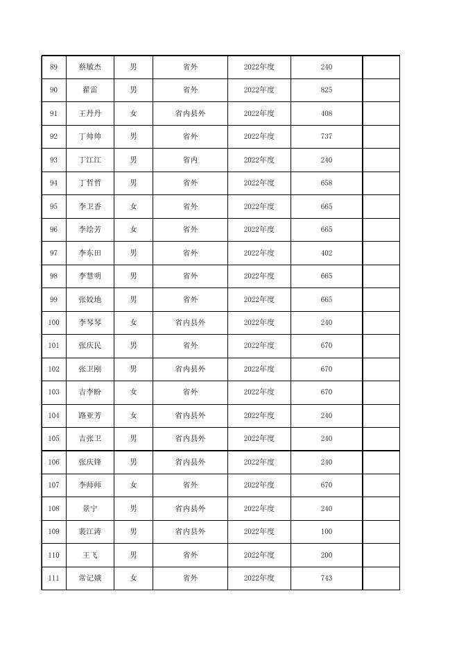 2022年交通补贴（三）公示.xlsx