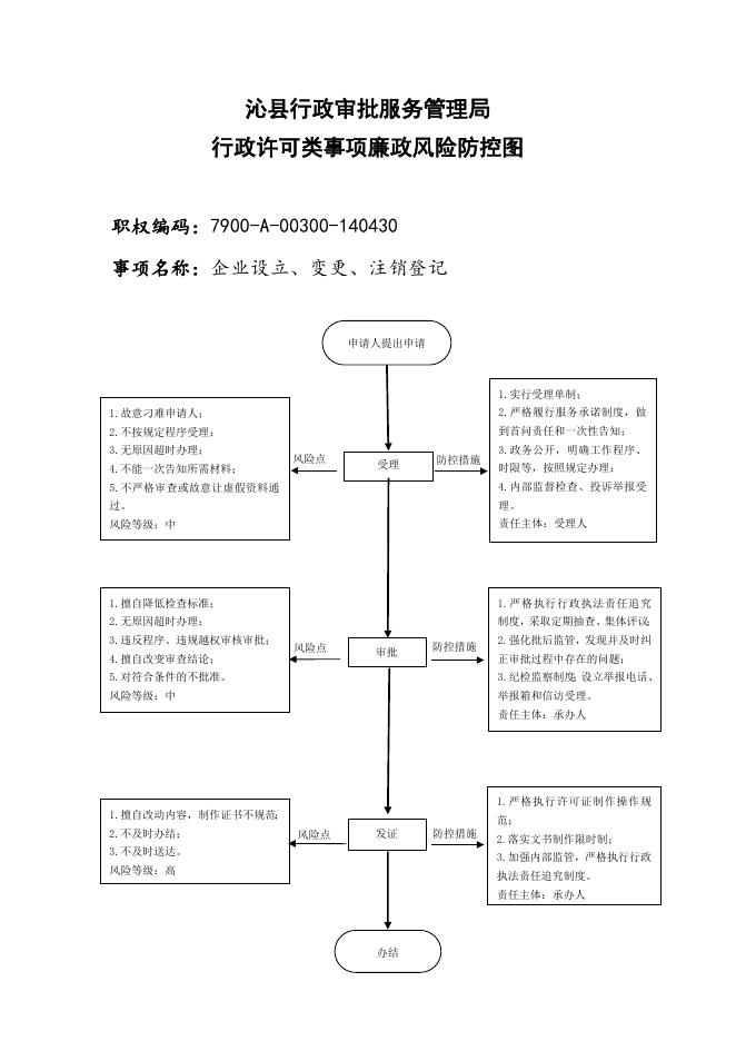 沁县行政审批服务管理局廉政风险防控图.docx