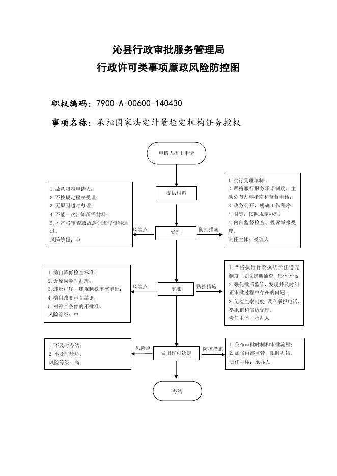 沁县行政审批服务管理局廉政风险防控图.docx