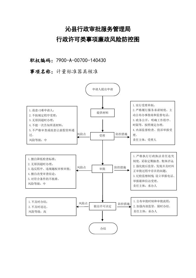 沁县行政审批服务管理局廉政风险防控图.docx