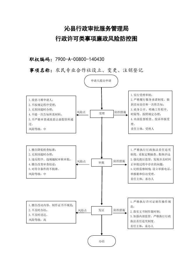 沁县行政审批服务管理局廉政风险防控图.docx
