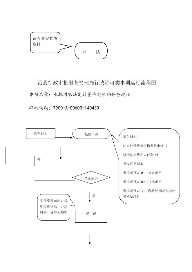 行政审批局运行流程图.docx