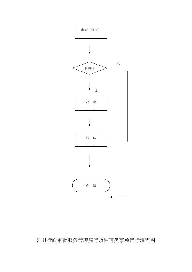 行政审批局运行流程图.docx