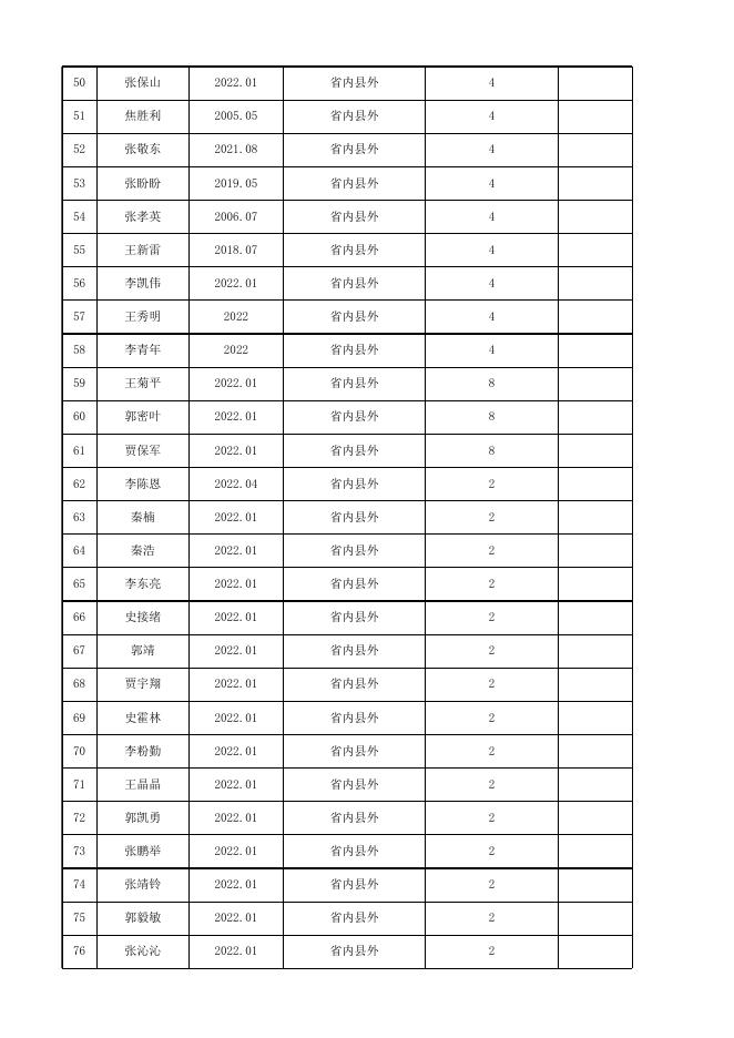 2022年交通补贴（四）公示.xlsx