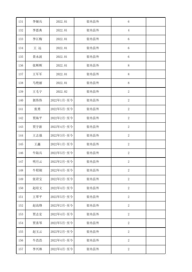 2022年交通补贴（四）公示.xlsx