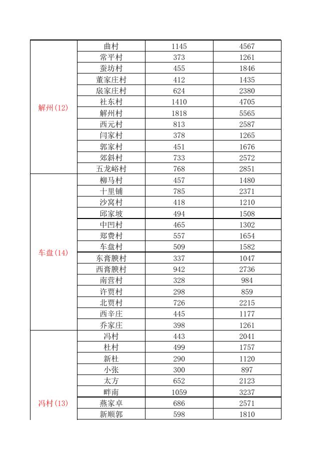 盐湖区各村户数、人数.xlsx