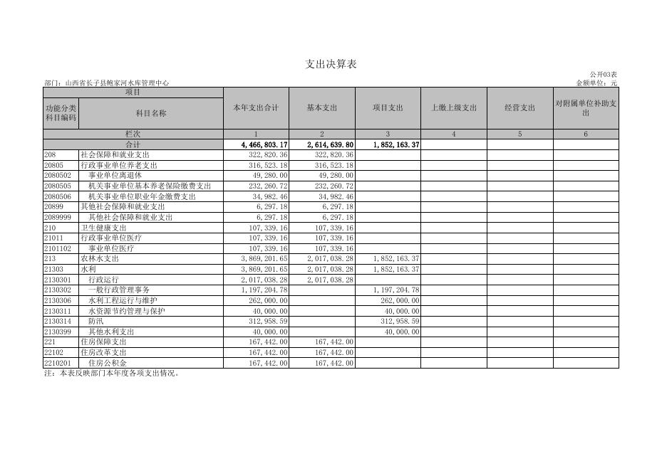 山西省长子县鲍家河水库管理中心.xls