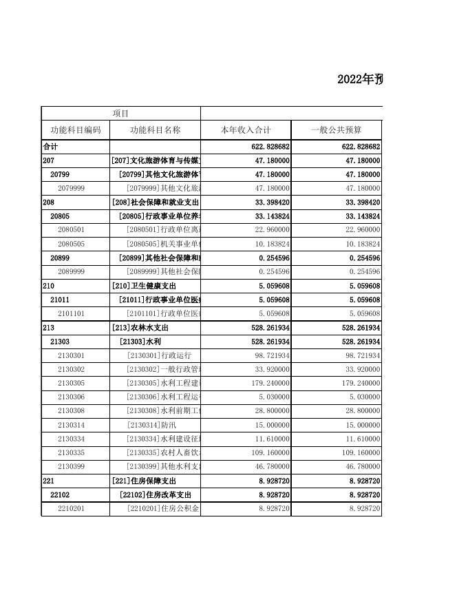 长子县水利局2022年本级预算公开表.xls