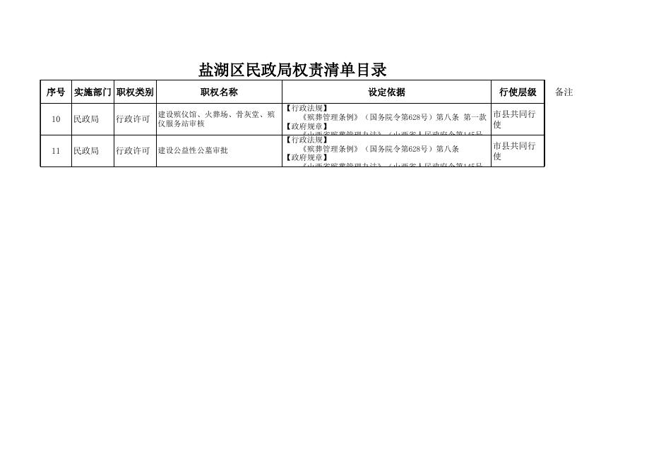 盐湖区民政局权责清单目录.xls