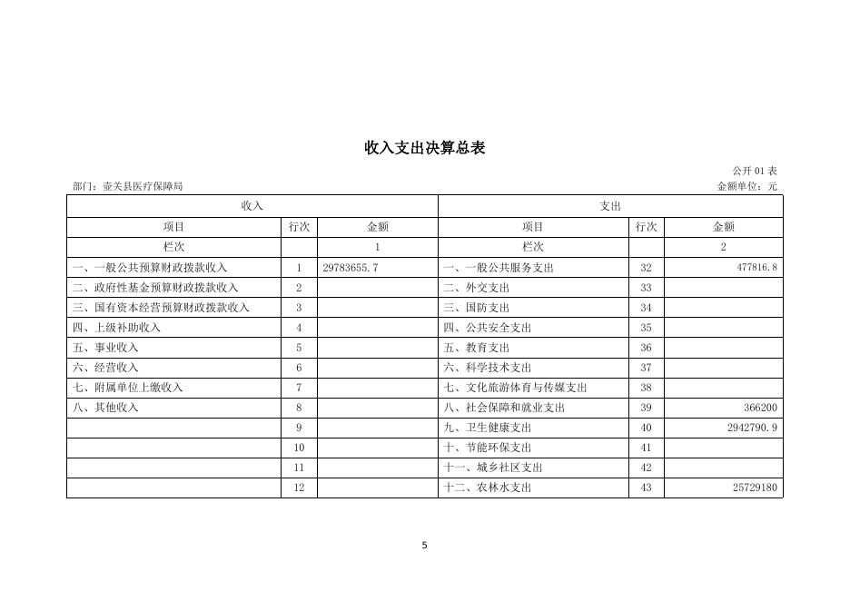 2021年医保局决算公开.doc